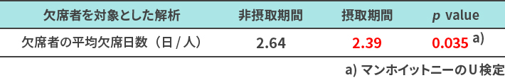 欠席者を対象とした解析 欠席者の平均欠席日数(日/人) 非摂取期間 2.64 摂取期間 2.39 p value 0.035 a） a）マンホイットニーのU検定