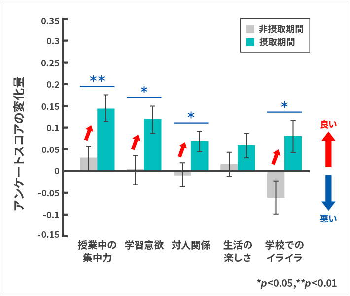 アンケートスコアの変化量 授業中の集中力** 学習意欲* 対人関係* 生活の楽しさ 学校でのイライラ* *p<0.05,**p<0.01