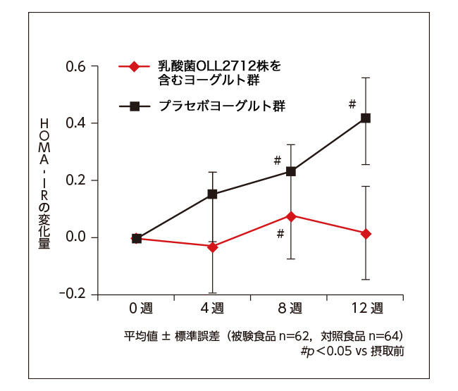 図2. インスリン抵抗性指標の変化量