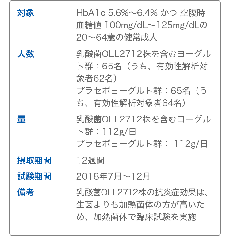 対象 HbA1c 5.6%～6.4% かつ 空腹時血糖値 100mg/dL～125mg/dLの20～64歳の健常成人 人数 乳酸菌OLL2712株を含むヨーグルト群：65名（うち、有効性解析対象者62名）プラセボヨーグルト群：65名（うち、有効性解析対象者64名） 量 乳酸菌OLL2712株を含むヨーグルト群：112g/日 プラセボヨーグルト群： 112g/日 摂取期間 12週間 試験期間 2018年7月～12月 備考 乳酸菌OLL2712株の抗炎症効果は、生菌よりも加熱菌体の方が高いため、加熱菌体で臨床試験を実施