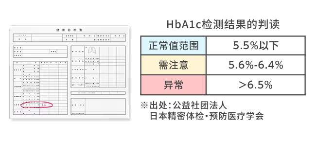 健康检查/基于HbA1c的健康状态判定