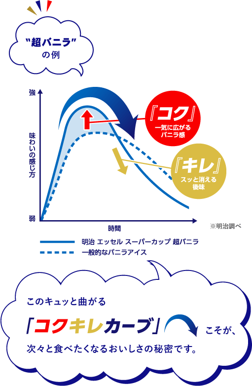 このキュッと曲がる「コクキレカーブ」こそが、次々と食べたくなるおいしさの秘密です。