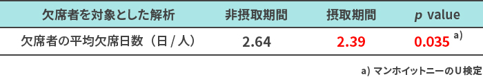 欠席者を対象とした解析 欠席者の平均欠席日数(日/人) 非摂取期間 2.64 摂取期間 2.39 p value 0.035 a） a）マンホイットニーのU検定
