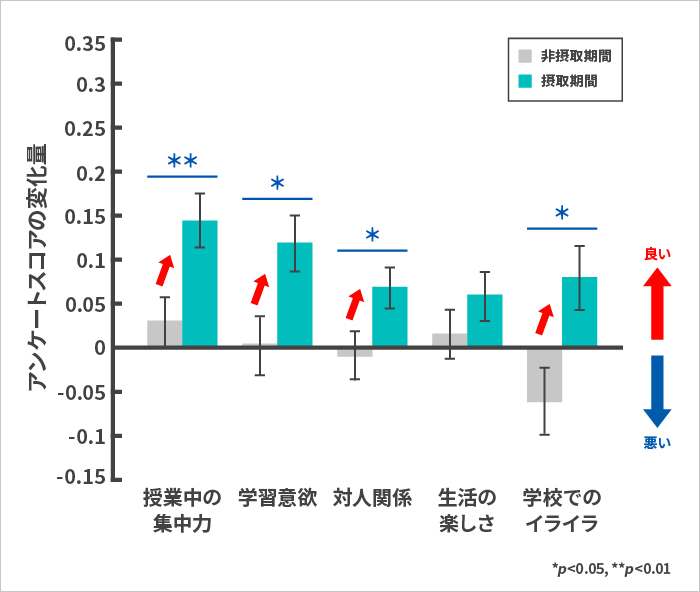 アンケートスコアの変化量 授業中の集中力** 学習意欲* 対人関係* 生活の楽しさ 学校でのイライラ* *p<0.05,**p<0.01
