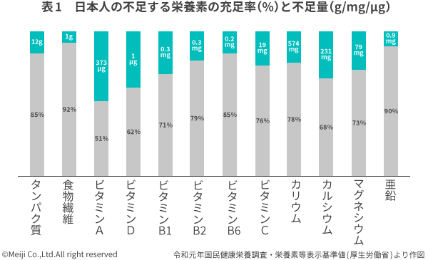 表1 日本人の不足する栄養素の充足率(％)と不足量(g/mg/μg)