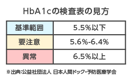 HbA1cの検査表の見方 基準範囲 5.5%以下 要注意 5.6%～6.4% 異常 6.5%以上 ※出典：公益社団法人 日本人間ドック・予防医療学会