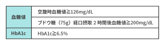 血糖値:空腹時血糖値126mg/dL以上 ブドウ糖(75g)経口摂取2時間後血糖値200mg/dL以上 HbA1c:HbA1c6.5%以上