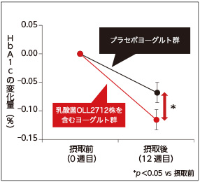 図1. HbA1cの変化量