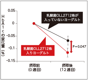 図1. HbA1cの変化量