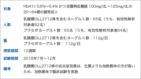 対象 HbA1c 5.6%～6.4% かつ 空腹時血糖値 100mg/dL～125mg/dLの20～64歳の健常成人 人数 乳酸菌OLL2712株を含むヨーグルト群：65名（うち、有効性解析対象者62名）プラセボヨーグルト群：65名（うち、有効性解析対象者64名） 量 乳酸菌OLL2712株を含むヨーグルト群：112g/日 プラセボヨーグルト群： 112g/日 摂取期間 12週間 試験期間 2018年7月～12月 備考 乳酸菌OLL2712株の抗炎症効果は、生菌よりも加熱菌体の方が高いため、加熱菌体で臨床試験を実施