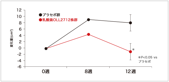 図1. 腹部総脂肪面積の変化量
