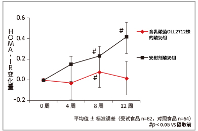 图2. 胰岛素抵抗性指数的变化量